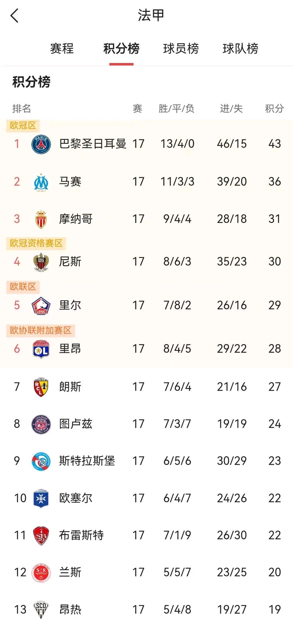 包含“法甲争夺激烈,积分榜上演精彩大逆转”的词条
